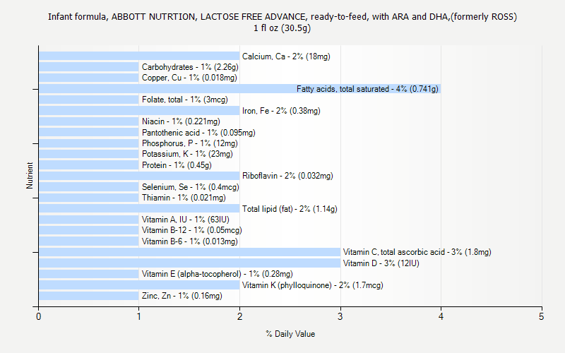 % Daily Value for Infant formula, ABBOTT NUTRTION, LACTOSE FREE ADVANCE, ready-to-feed, with ARA and DHA,(formerly ROSS) 1 fl oz (30.5g)