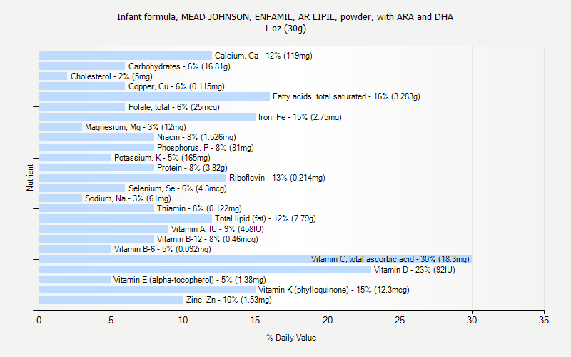 % Daily Value for Infant formula, MEAD JOHNSON, ENFAMIL, AR LIPIL, powder, with ARA and DHA 1 oz (30g)