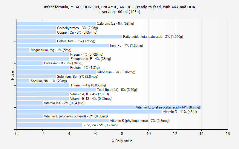 % Daily Value for Infant formula, MEAD JOHNSON, ENFAMIL, AR LIPIL, ready-to-feed, with ARA and DHA 1 serving 100 ml (106g)