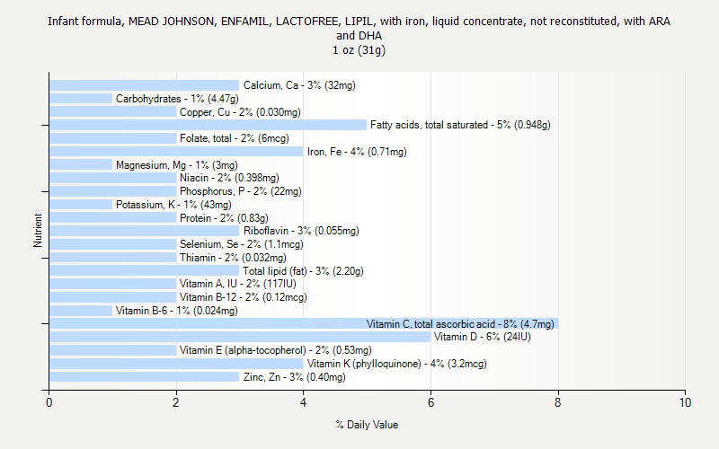 % Daily Value for Infant formula, MEAD JOHNSON, ENFAMIL, LACTOFREE, LIPIL, with iron, liquid concentrate, not reconstituted, with ARA and DHA 1 oz (31g)