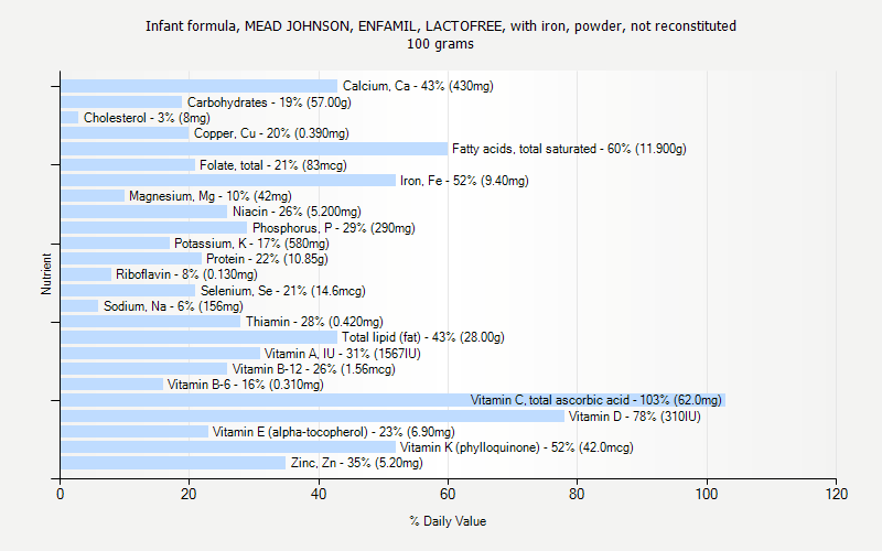 % Daily Value for Infant formula, MEAD JOHNSON, ENFAMIL, LACTOFREE, with iron, powder, not reconstituted 100 grams 