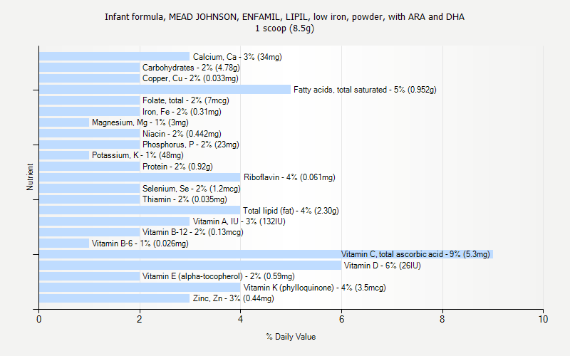 % Daily Value for Infant formula, MEAD JOHNSON, ENFAMIL, LIPIL, low iron, powder, with ARA and DHA 1 scoop (8.5g)