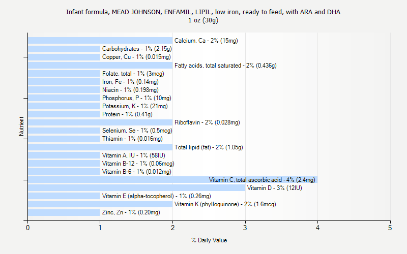 % Daily Value for Infant formula, MEAD JOHNSON, ENFAMIL, LIPIL, low iron, ready to feed, with ARA and DHA 1 oz (30g)