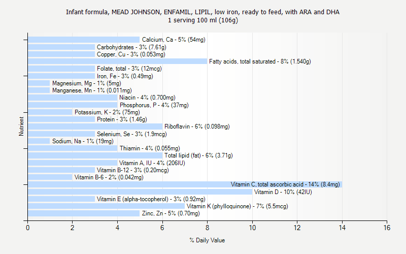 % Daily Value for Infant formula, MEAD JOHNSON, ENFAMIL, LIPIL, low iron, ready to feed, with ARA and DHA 1 serving 100 ml (106g)