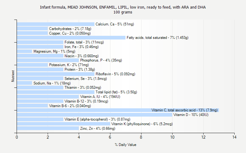 % Daily Value for Infant formula, MEAD JOHNSON, ENFAMIL, LIPIL, low iron, ready to feed, with ARA and DHA 100 grams 