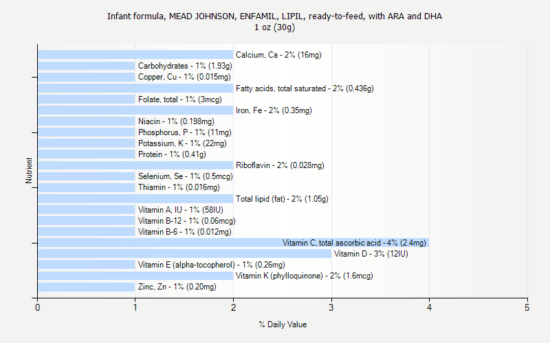 % Daily Value for Infant formula, MEAD JOHNSON, ENFAMIL, LIPIL, ready-to-feed, with ARA and DHA 1 oz (30g)