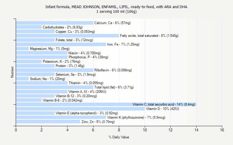 % Daily Value for Infant formula, MEAD JOHNSON, ENFAMIL, LIPIL, ready-to-feed, with ARA and DHA 1 serving 100 ml (106g)