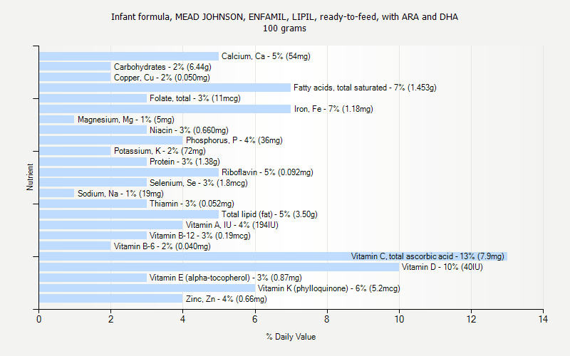 % Daily Value for Infant formula, MEAD JOHNSON, ENFAMIL, LIPIL, ready-to-feed, with ARA and DHA 100 grams 