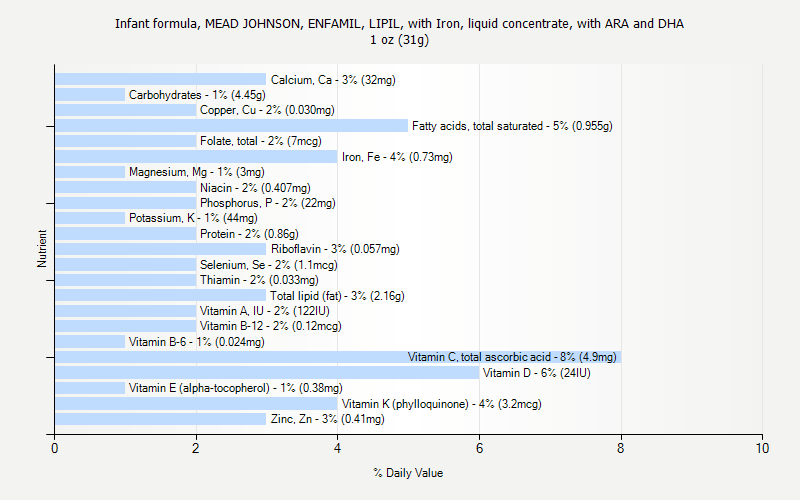 % Daily Value for Infant formula, MEAD JOHNSON, ENFAMIL, LIPIL, with Iron, liquid concentrate, with ARA and DHA 1 oz (31g)