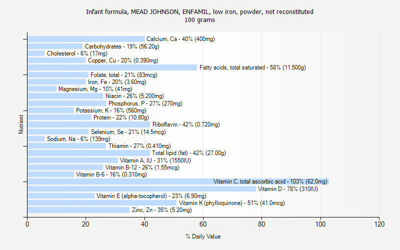 % Daily Value for Infant formula, MEAD JOHNSON, ENFAMIL, low iron, powder, not reconstituted 100 grams 