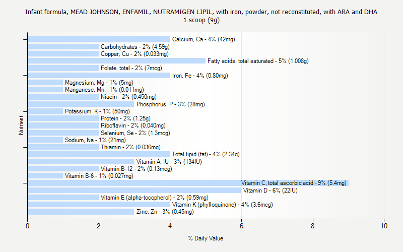 % Daily Value for Infant formula, MEAD JOHNSON, ENFAMIL, NUTRAMIGEN LIPIL, with iron, powder, not reconstituted, with ARA and DHA 1 scoop (9g)