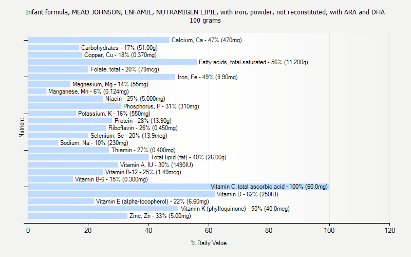 % Daily Value for Infant formula, MEAD JOHNSON, ENFAMIL, NUTRAMIGEN LIPIL, with iron, powder, not reconstituted, with ARA and DHA 100 grams 