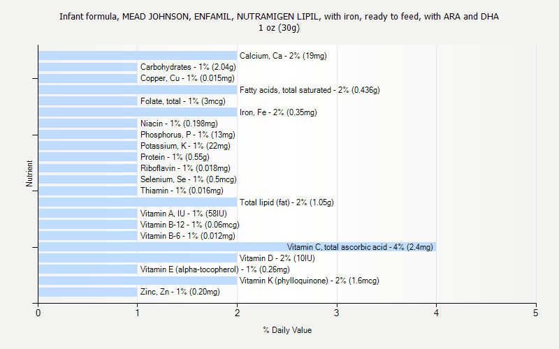 % Daily Value for Infant formula, MEAD JOHNSON, ENFAMIL, NUTRAMIGEN LIPIL, with iron, ready to feed, with ARA and DHA 1 oz (30g)