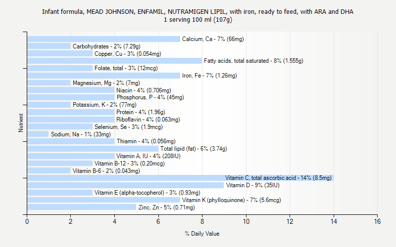 % Daily Value for Infant formula, MEAD JOHNSON, ENFAMIL, NUTRAMIGEN LIPIL, with iron, ready to feed, with ARA and DHA 1 serving 100 ml (107g)