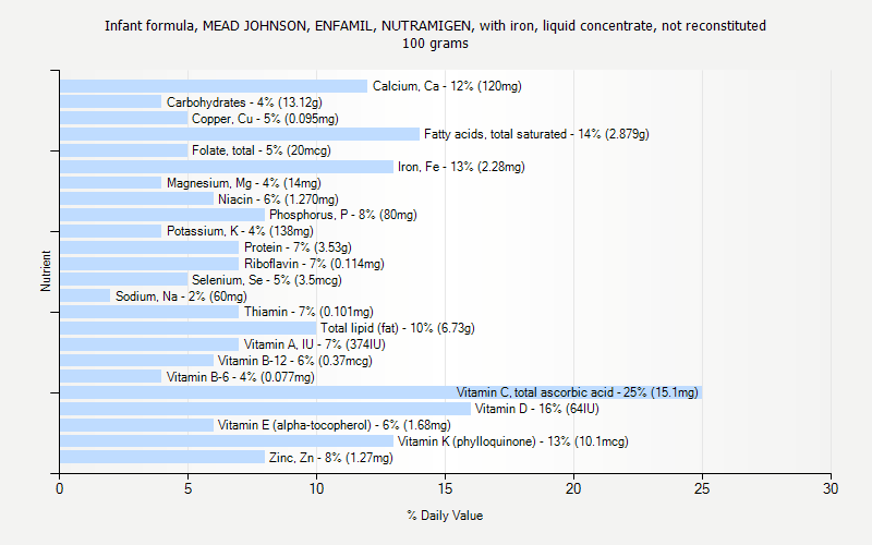 % Daily Value for Infant formula, MEAD JOHNSON, ENFAMIL, NUTRAMIGEN, with iron, liquid concentrate, not reconstituted 100 grams 