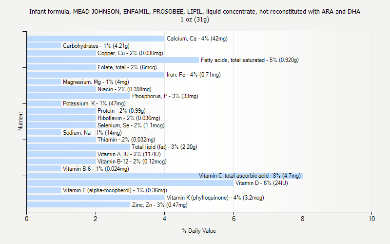 % Daily Value for Infant formula, MEAD JOHNSON, ENFAMIL, PROSOBEE, LIPIL, liquid concentrate, not reconstituted with ARA and DHA 1 oz (31g)