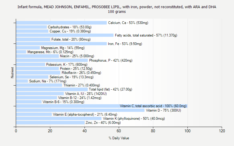 % Daily Value for Infant formula, MEAD JOHNSON, ENFAMIL, PROSOBEE LIPIL, with iron, powder, not reconstituted, with ARA and DHA 100 grams 