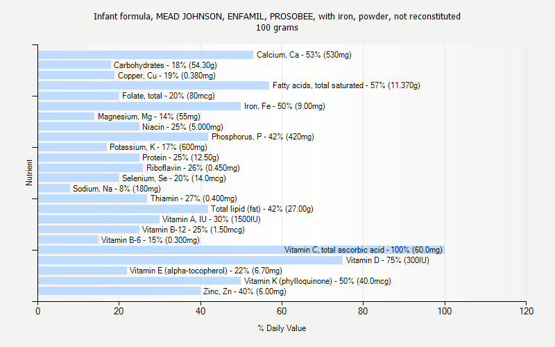 % Daily Value for Infant formula, MEAD JOHNSON, ENFAMIL, PROSOBEE, with iron, powder, not reconstituted 100 grams 