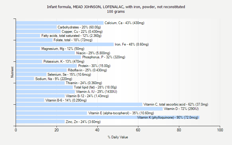 % Daily Value for Infant formula, MEAD JOHNSON, LOFENALAC, with iron, powder, not reconstituted 100 grams 