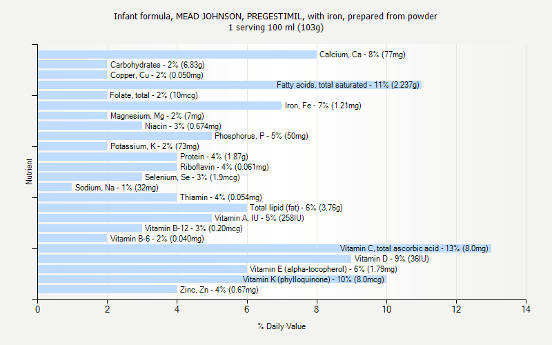 % Daily Value for Infant formula, MEAD JOHNSON, PREGESTIMIL, with iron, prepared from powder 1 serving 100 ml (103g)