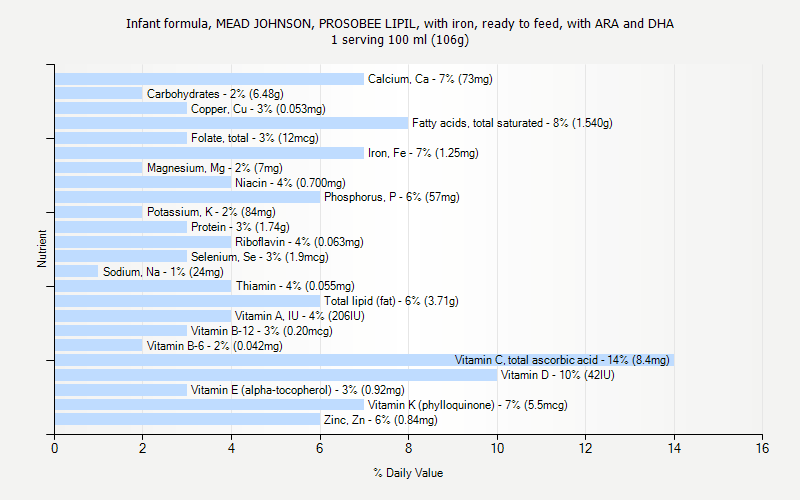 % Daily Value for Infant formula, MEAD JOHNSON, PROSOBEE LIPIL, with iron, ready to feed, with ARA and DHA 1 serving 100 ml (106g)