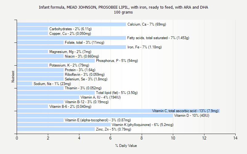 % Daily Value for Infant formula, MEAD JOHNSON, PROSOBEE LIPIL, with iron, ready to feed, with ARA and DHA 100 grams 