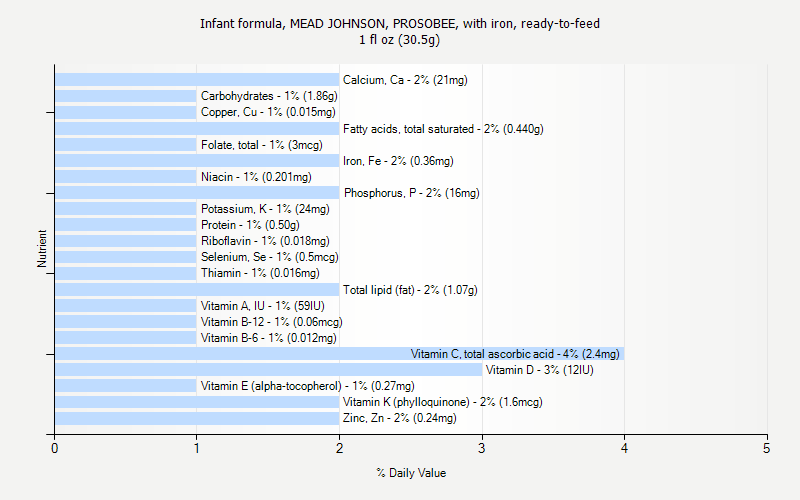 % Daily Value for Infant formula, MEAD JOHNSON, PROSOBEE, with iron, ready-to-feed 1 fl oz (30.5g)