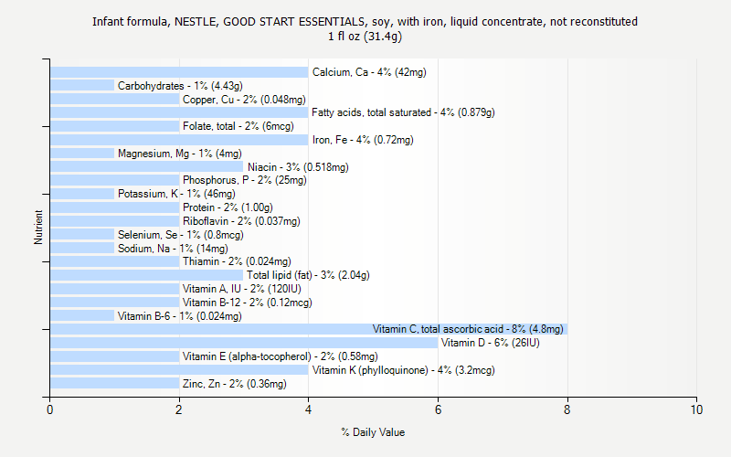 % Daily Value for Infant formula, NESTLE, GOOD START ESSENTIALS, soy, with iron, liquid concentrate, not reconstituted 1 fl oz (31.4g)