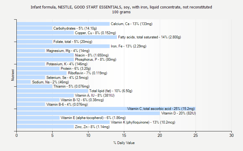 % Daily Value for Infant formula, NESTLE, GOOD START ESSENTIALS, soy, with iron, liquid concentrate, not reconstituted 100 grams 