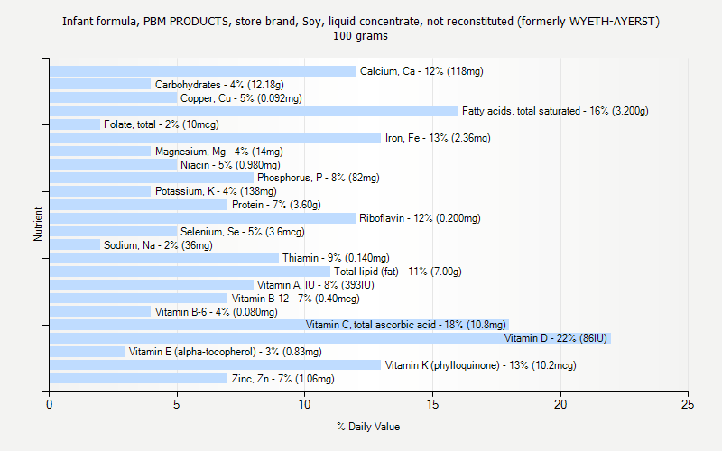 % Daily Value for Infant formula, PBM PRODUCTS, store brand, Soy, liquid concentrate, not reconstituted (formerly WYETH-AYERST) 100 grams 