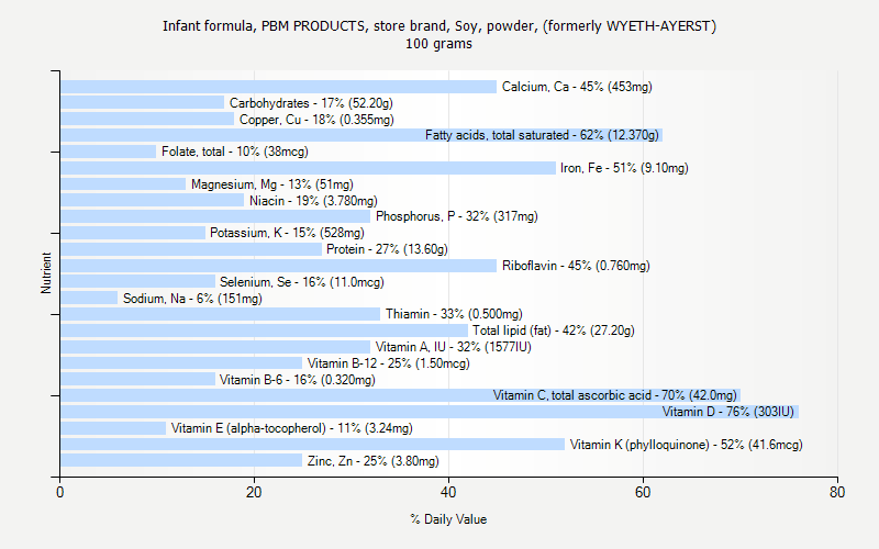 % Daily Value for Infant formula, PBM PRODUCTS, store brand, Soy, powder, (formerly WYETH-AYERST) 100 grams 