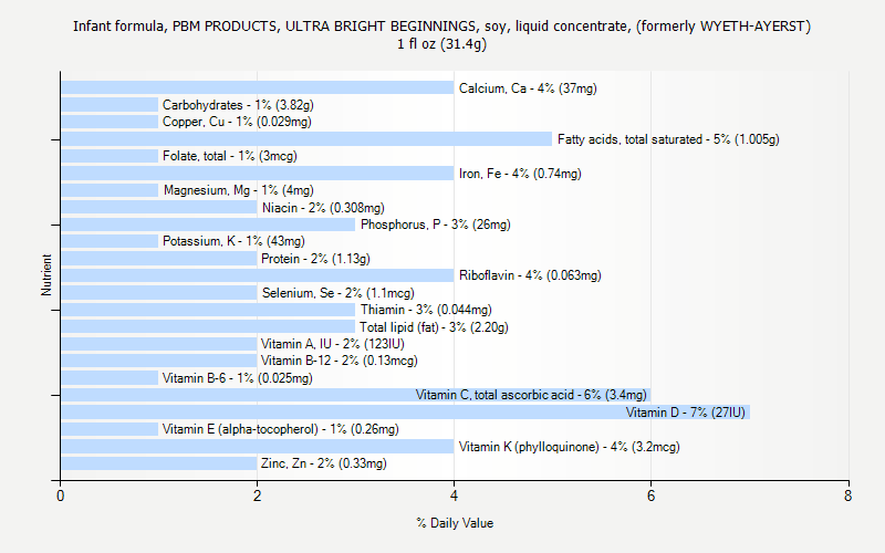 % Daily Value for Infant formula, PBM PRODUCTS, ULTRA BRIGHT BEGINNINGS, soy, liquid concentrate, (formerly WYETH-AYERST) 1 fl oz (31.4g)