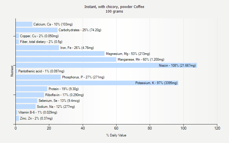 % Daily Value for Instant, with chicory, powder Coffee 100 grams 