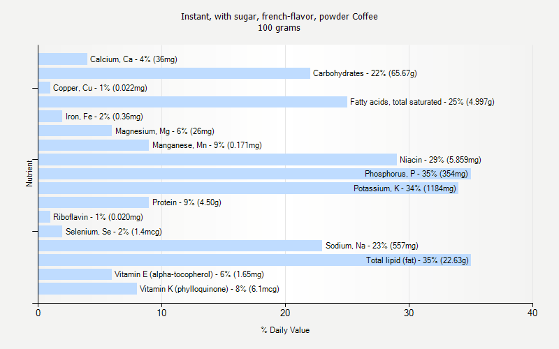 % Daily Value for Instant, with sugar, french-flavor, powder Coffee 100 grams 