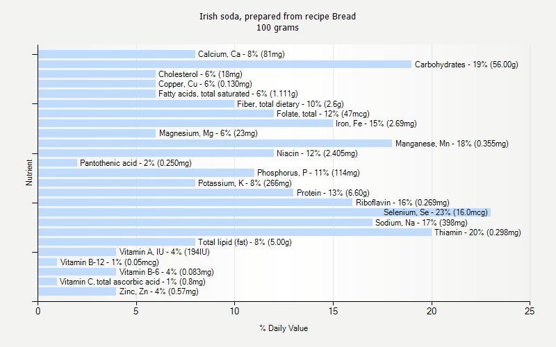 % Daily Value for Irish soda, prepared from recipe Bread 100 grams 