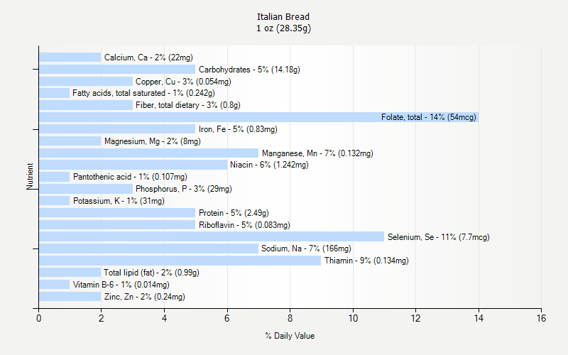 % Daily Value for Italian Bread 1 oz (28.35g)