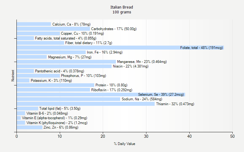 % Daily Value for Italian Bread 100 grams 