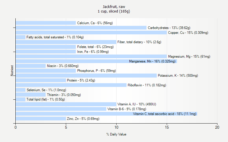 % Daily Value for Jackfruit, raw 1 cup, sliced (165g)