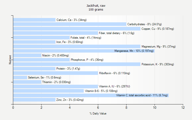 % Daily Value for Jackfruit, raw 100 grams 