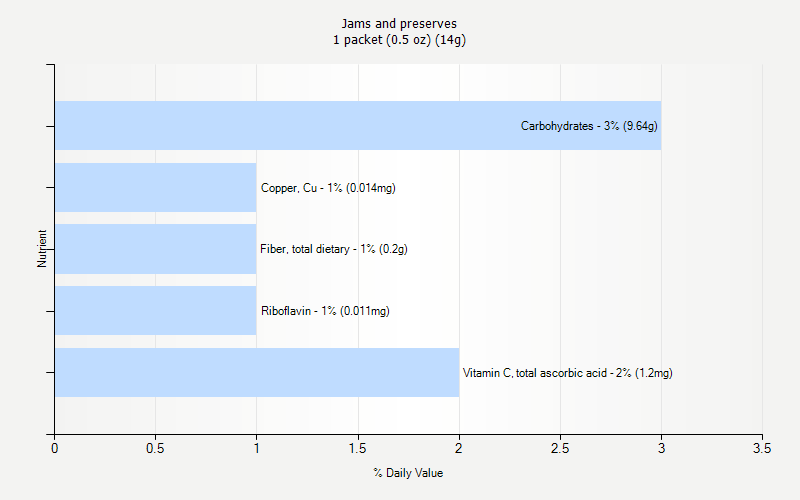 % Daily Value for Jams and preserves 1 packet (0.5 oz) (14g)