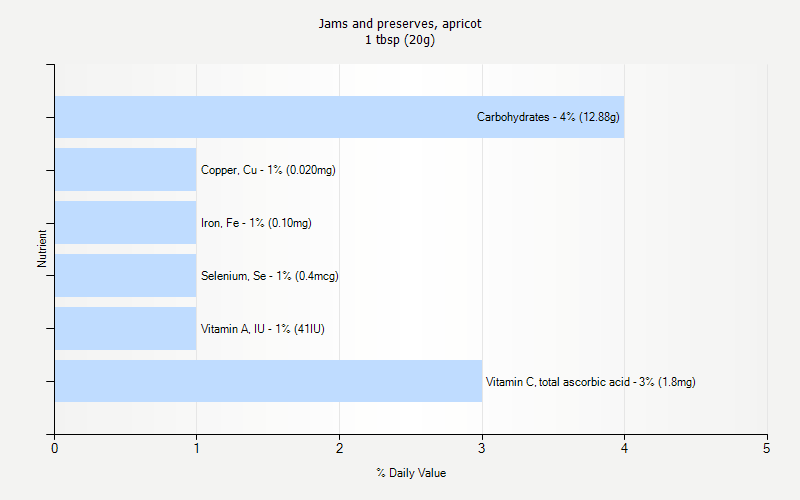 % Daily Value for Jams and preserves, apricot 1 tbsp (20g)