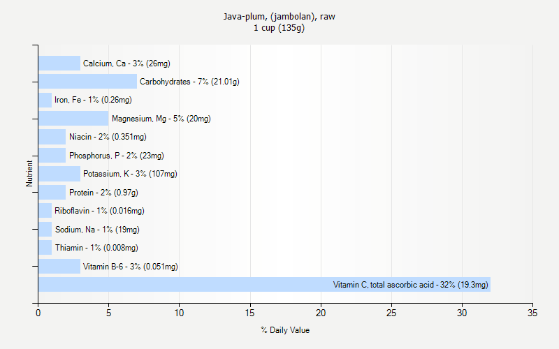 % Daily Value for Java-plum, (jambolan), raw 1 cup (135g)