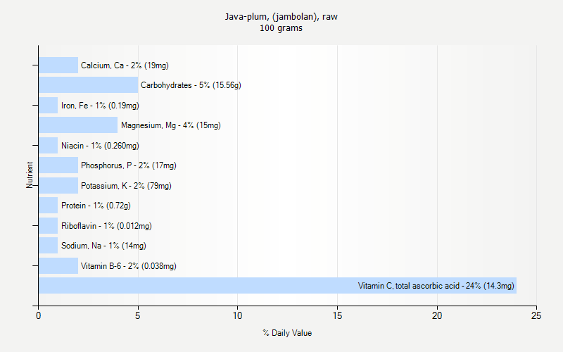 % Daily Value for Java-plum, (jambolan), raw 100 grams 