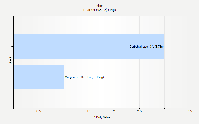 % Daily Value for Jellies 1 packet (0.5 oz) (14g)