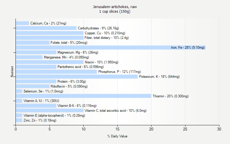 % Daily Value for Jerusalem-artichokes, raw 1 cup slices (150g)