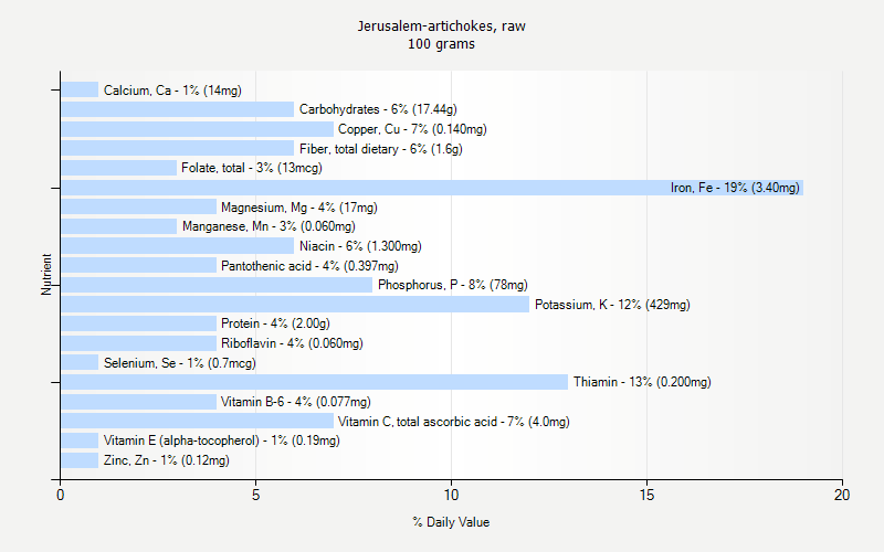 % Daily Value for Jerusalem-artichokes, raw 100 grams 