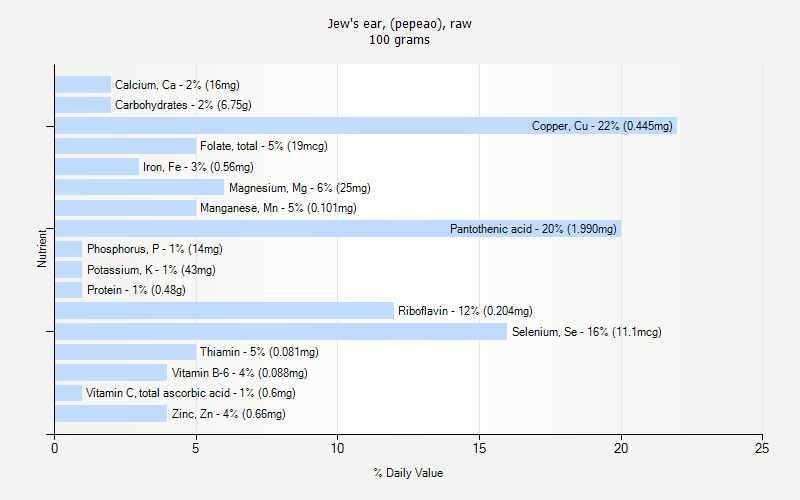 % Daily Value for Jew's ear, (pepeao), raw 100 grams 