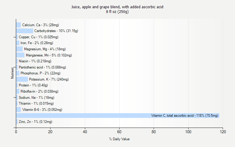 % Daily Value for Juice, apple and grape blend, with added ascorbic acid 8 fl oz (250g)