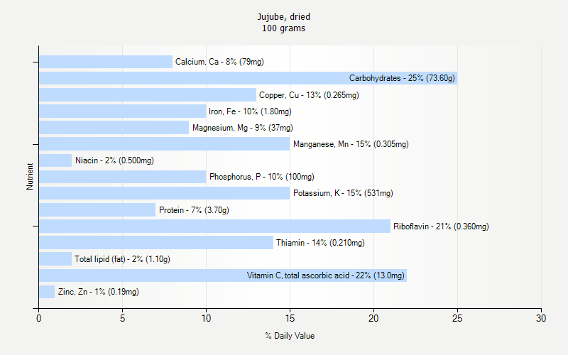 % Daily Value for Jujube, dried 100 grams 