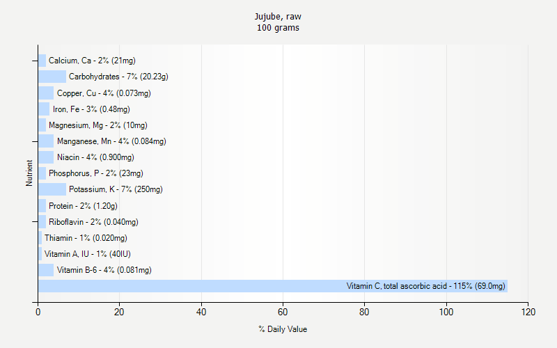 % Daily Value for Jujube, raw 100 grams 